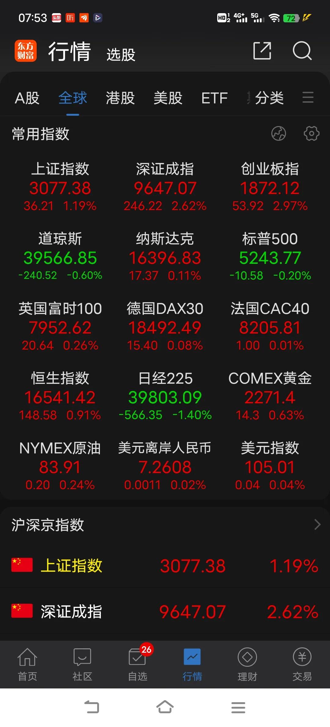 破前高在即，你可以不撤退，关键看你的水平，大多数人来回折腾最终可能会追高，大方向