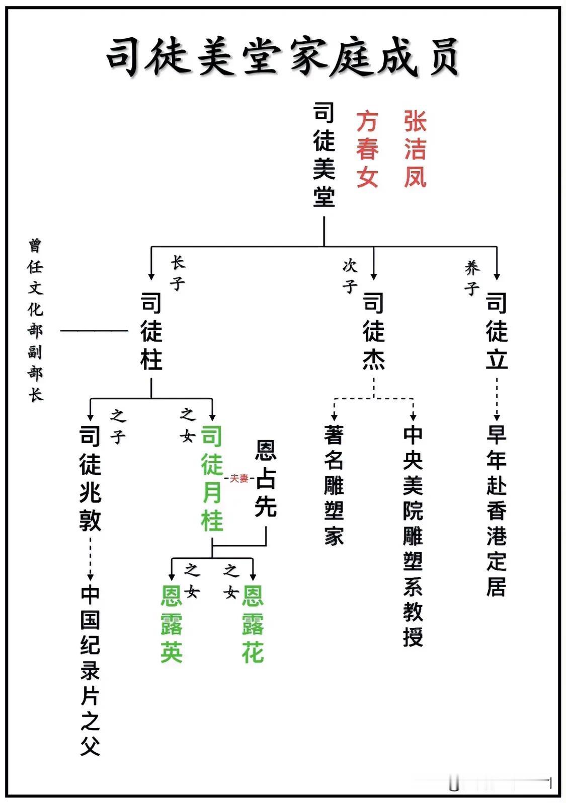 著名华侨领袖、中国致公党创始人、洪门大佬司徒美堂家庭成员一览