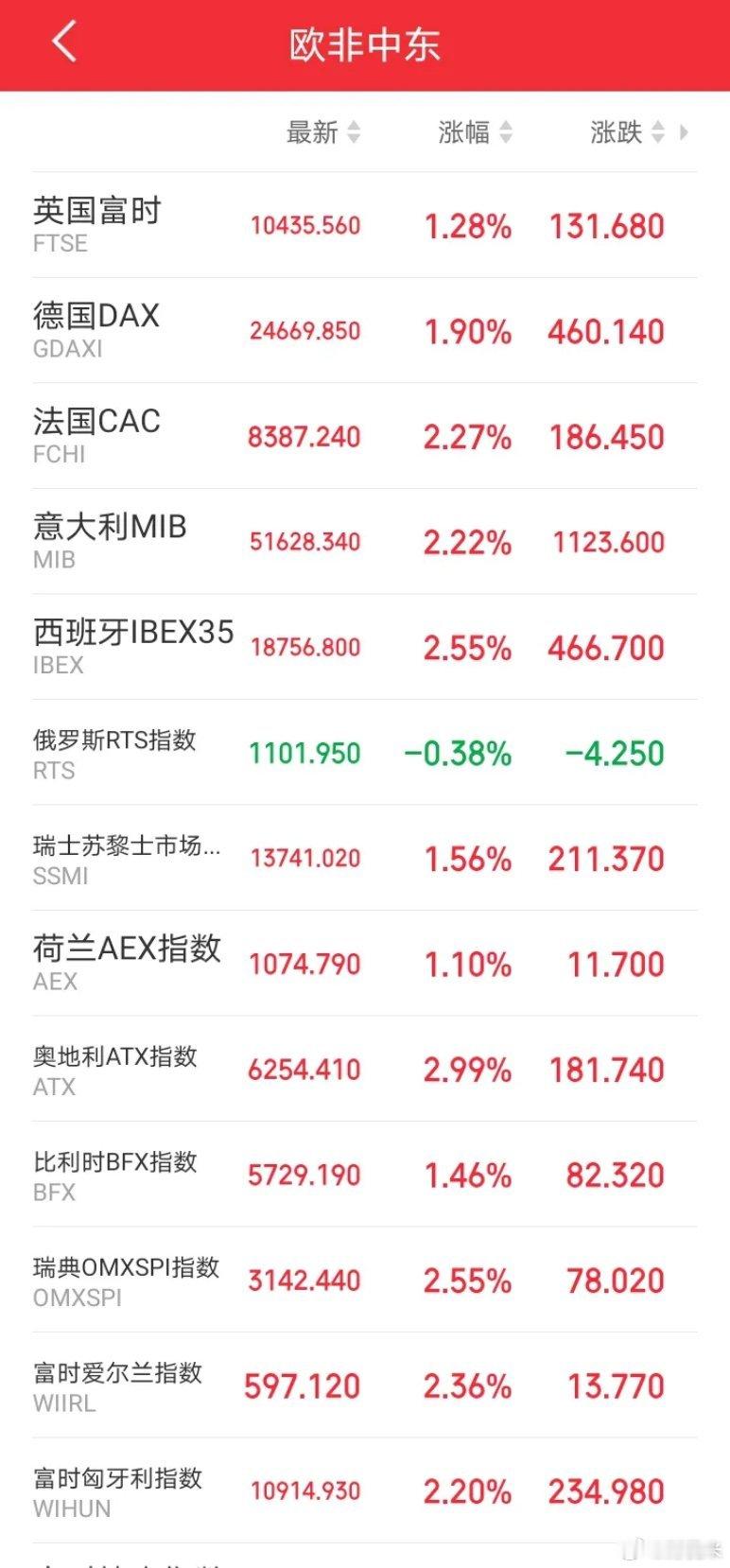 下周一，恐怕要直接跳空了吧！傍晚，外盘走势大变天！欧非中东icon市场全面爆发，
