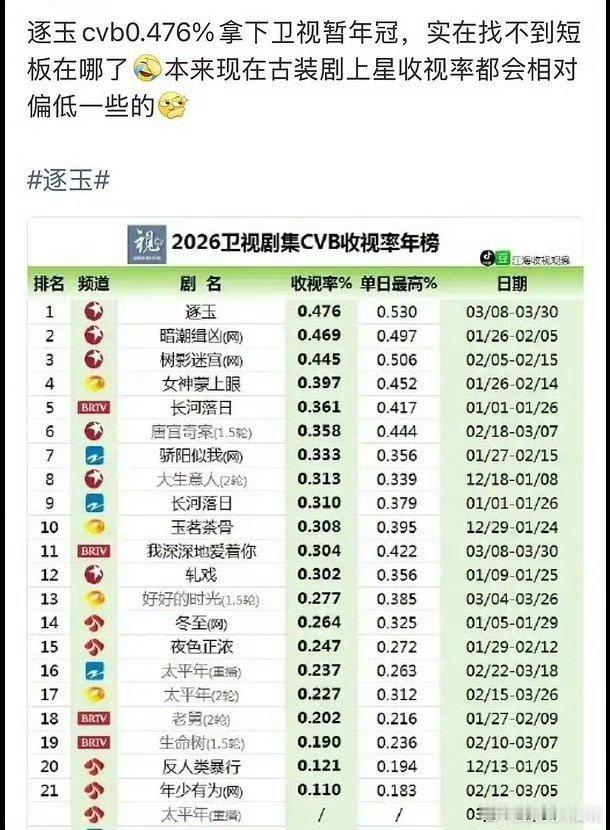 逐玉集均7500了卫视CVB收视第一，这个成绩没得说。比某些声称爆剧然后收视垫底