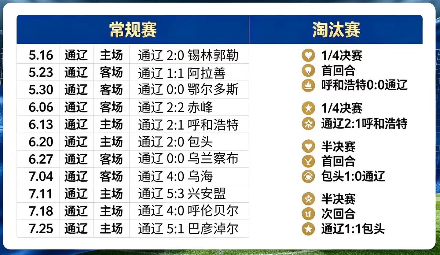 随着半决赛终场哨响，通辽队2026蒙超赛季正式画上句号。回望整个夏天的绿茵鏖战，