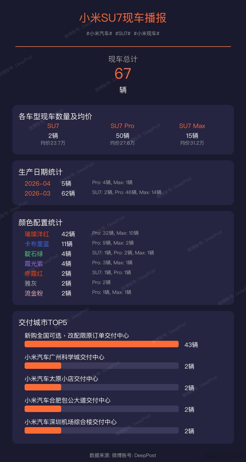 【小米YU7现车播报】当前现车总量: 194辆小米汽车YU7小米现车颜色配置统计