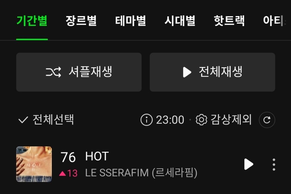 LE SSERAFIM《HOT》Melon TOP100升至第7️⃣6️⃣名（?