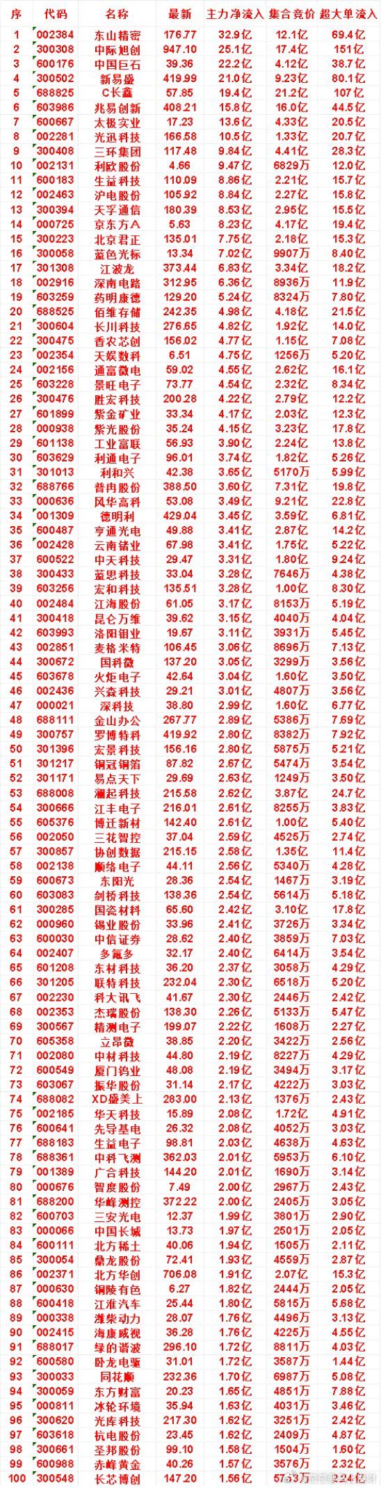 7月31日开盘45分钟，主力资金“买入的 ”的名单一览！冰轮环境：最新价 35.