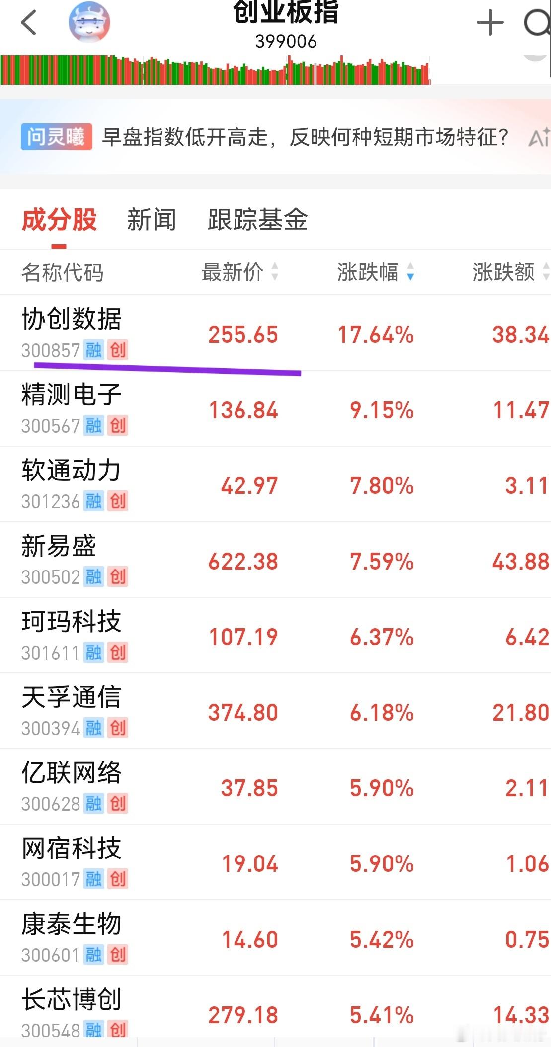 糟糕，季报超预期的几大巨头被疯狂拉升。四大铲子，现在又多了一个协创。协创季报公布