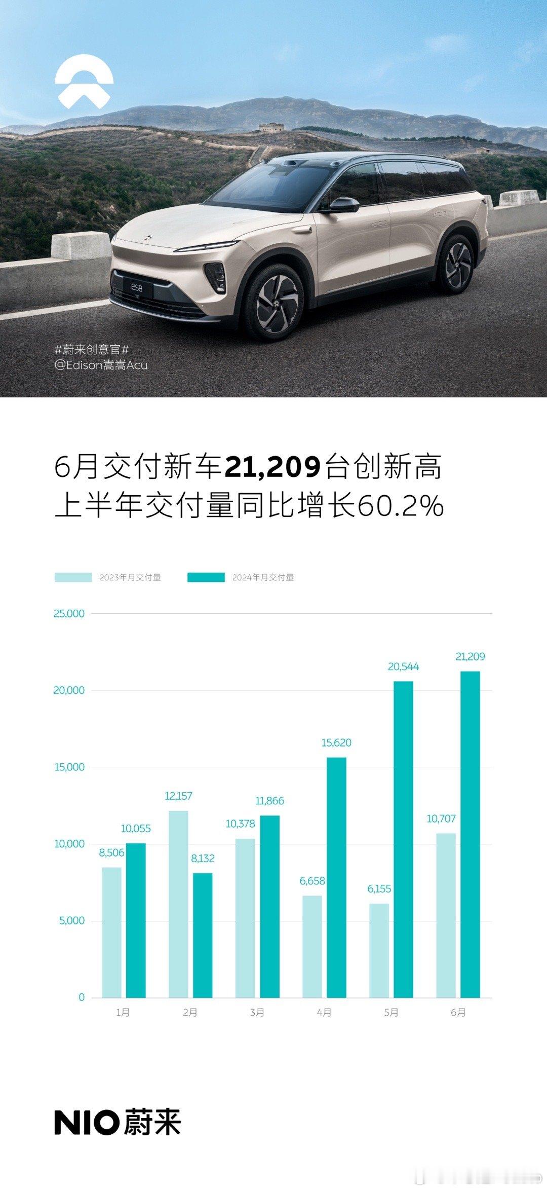 蔚来公布6月销量，连续两个月破2万了，看接下来能不能稳住2字头了 ​​​