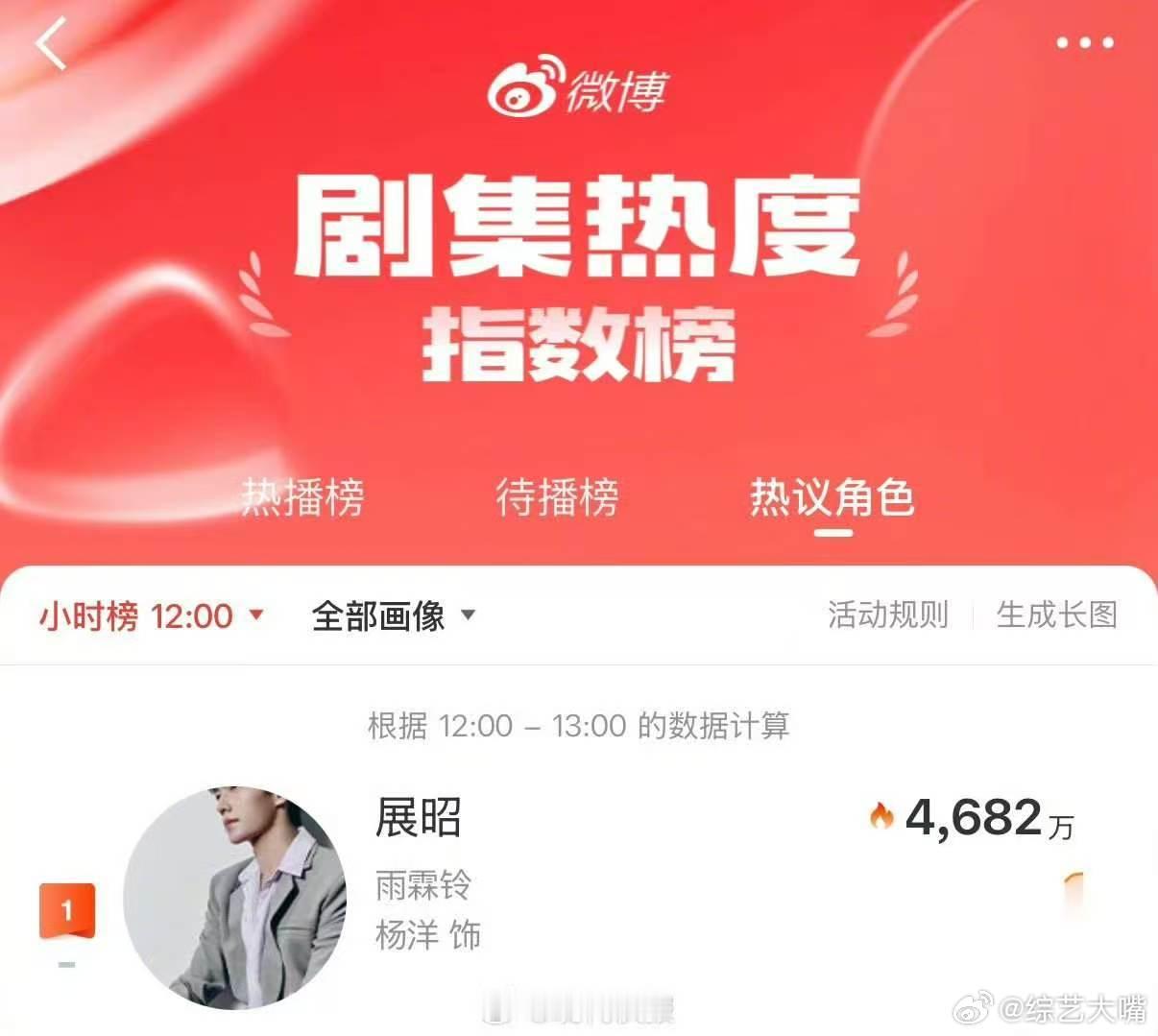 杨洋雨霖铃开播数据 开局7广，第3集8广，9个品牌总冠名，热度破6000。杨洋单