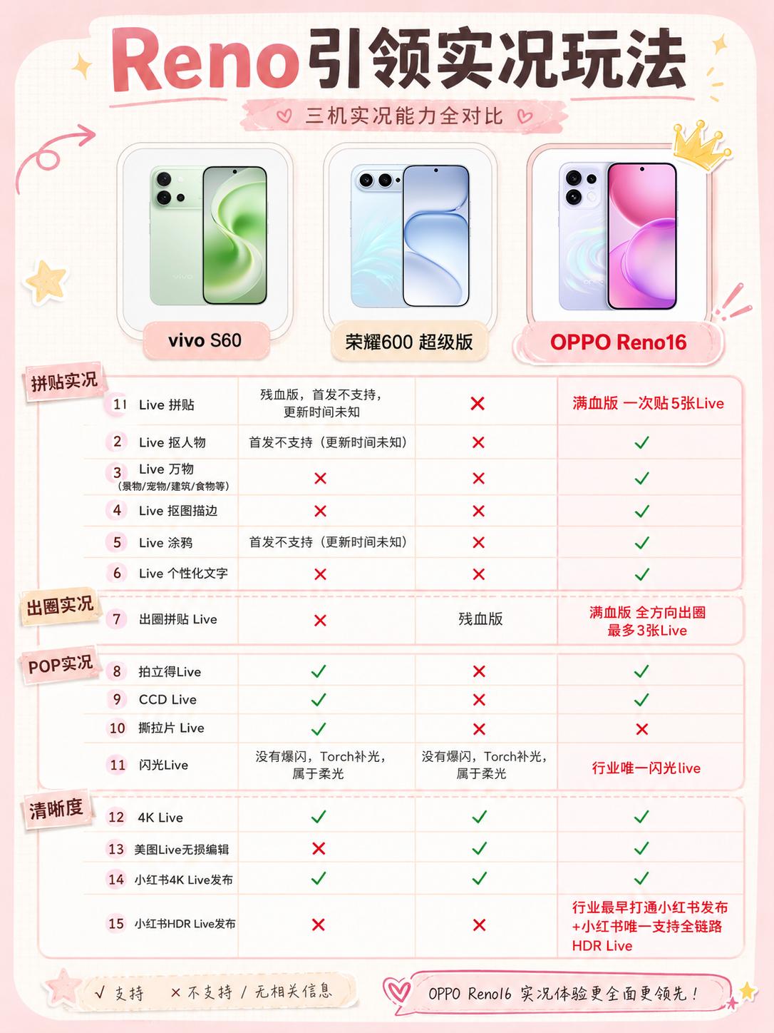 虽然是苹果开创的实况，但现在被安卓玩出花了。这篇给大家详细对比vivo S60、