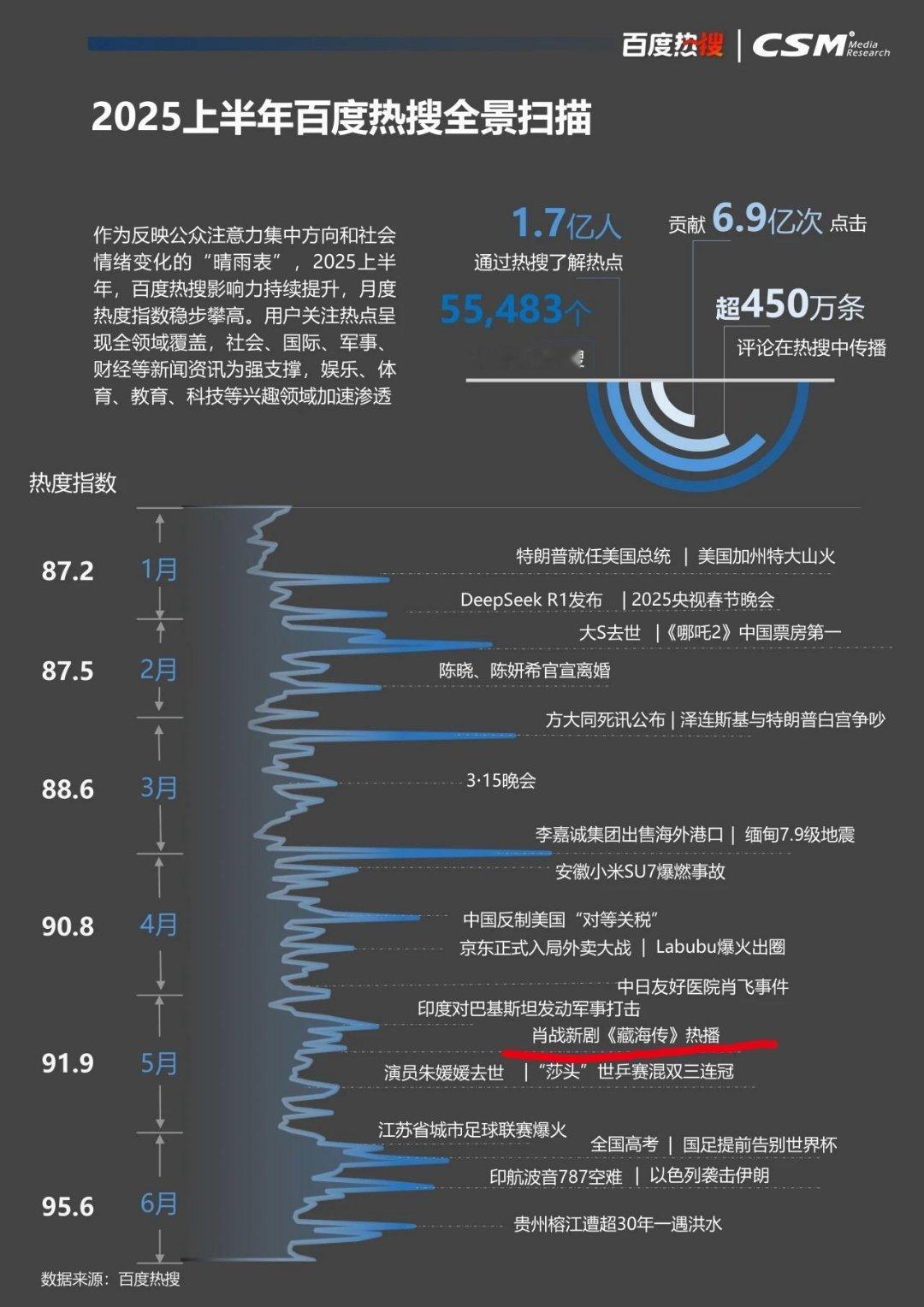 2025百度热搜年中报告显示:肖战《藏海传》是上半年唯一上榜电视剧，也是上半年唯