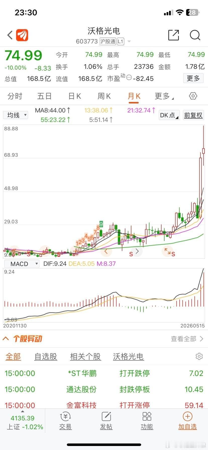 投资者教育沃格光电今天一字板跌停，排队的还有22.2万手，按照股价74.99元，