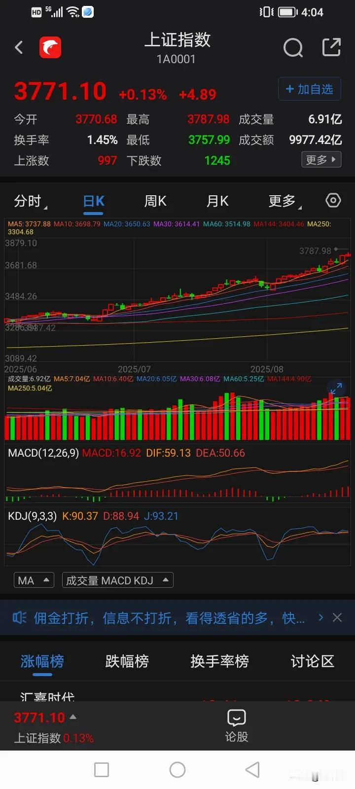 a股周四再创新高，3787点，量能保持，
盘中多次翻绿。主力顽强翻红！
牛市趋势