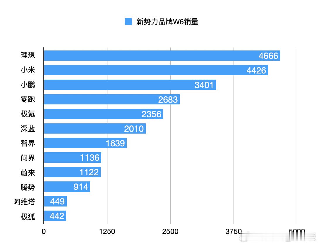 蔚来2月第二周，销量和问界差不多环比增长144%，属于行业正常水平2025年对蔚