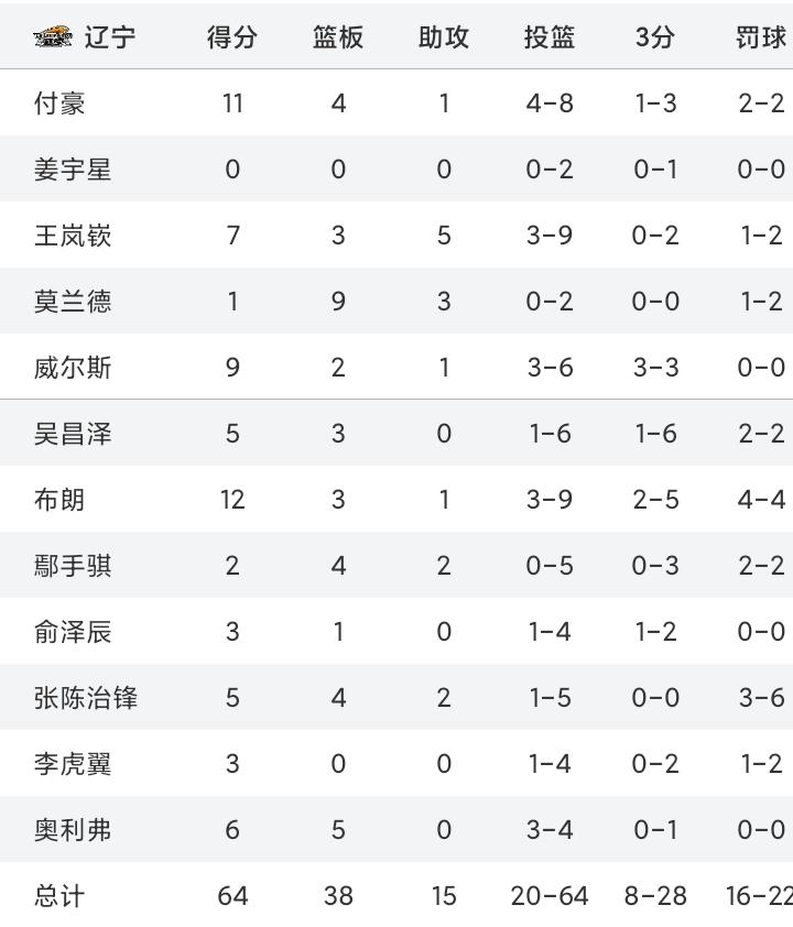 辽宁32分惨败吃到赛季第二败！
辽宁与广厦赛季第二次交锋。
首次辽宁坐镇主场，虽