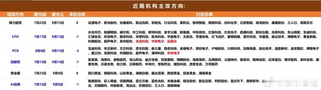 北向+机构最新调仓一、北向资金主攻方向外资今日重点爆买CPO，是绝对核心加仓主线