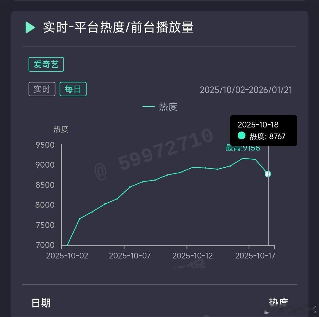 一笑随歌昨日云合推测2600万上下。 ​​​