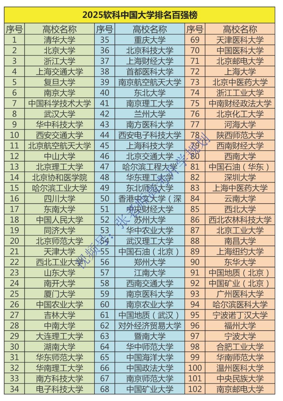 2025软科中国大学排名百强榜。2025软科中国大学排名百强榜。说明...