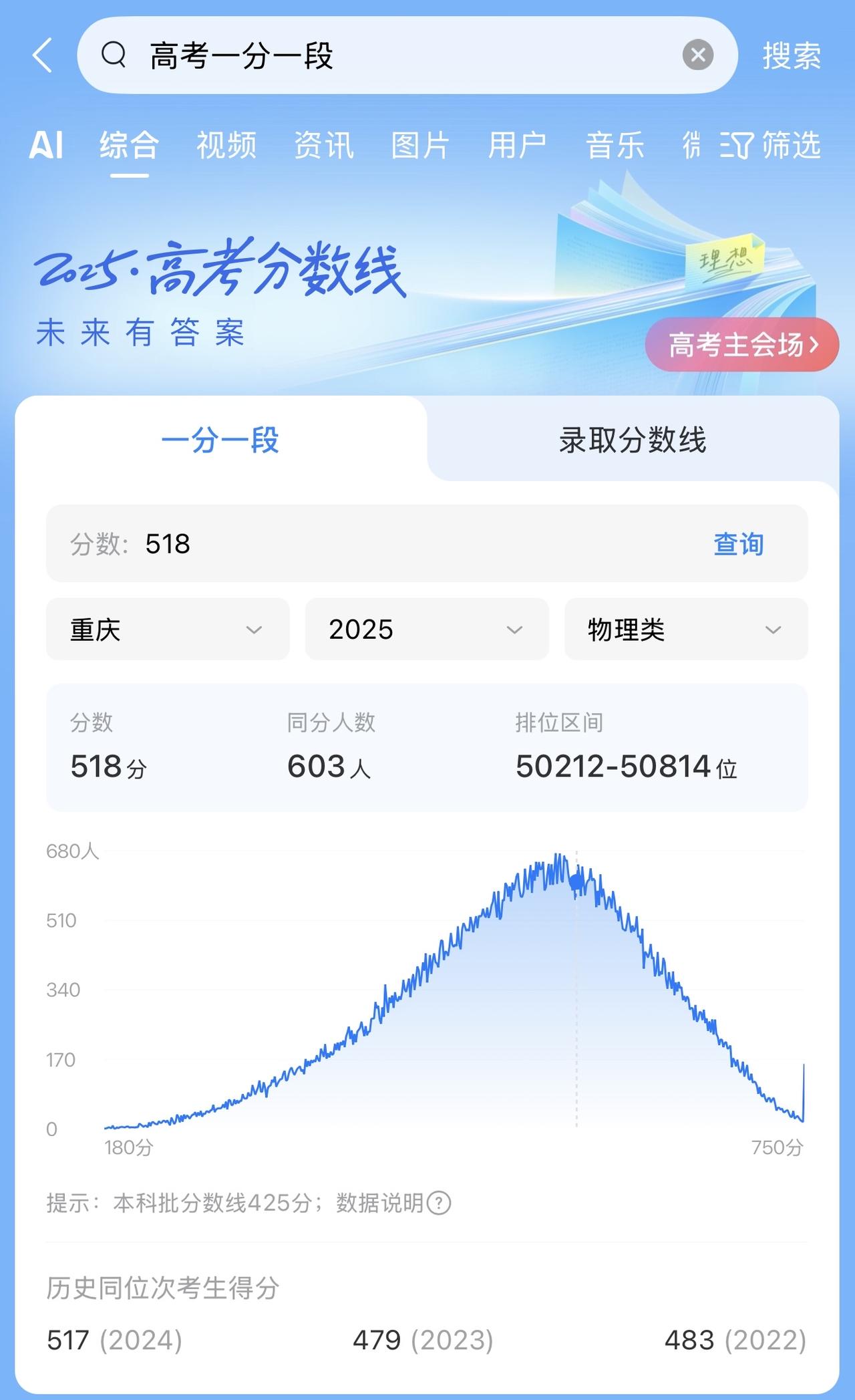 现在考大学越来越容易了！
表弟的高考成绩出来了，物理类518分！超过重庆特招线2