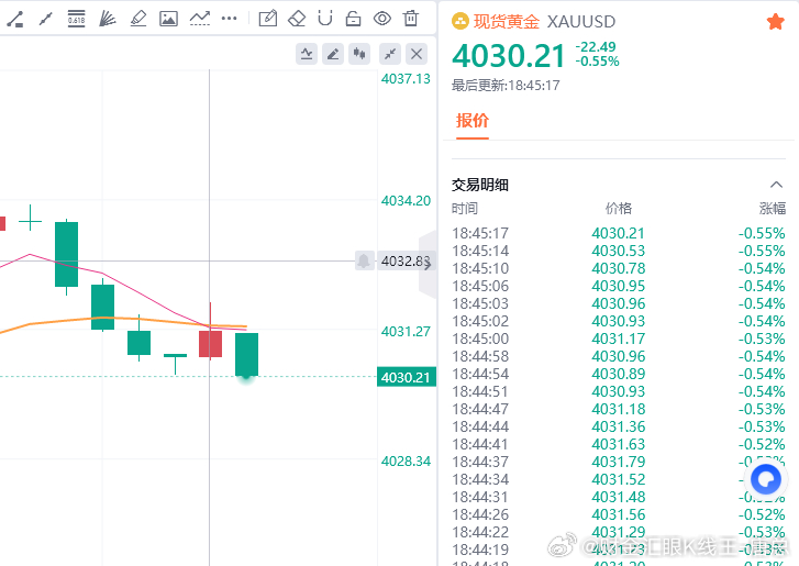 小赚30点财金汇眼k线王-唐总黄金金价