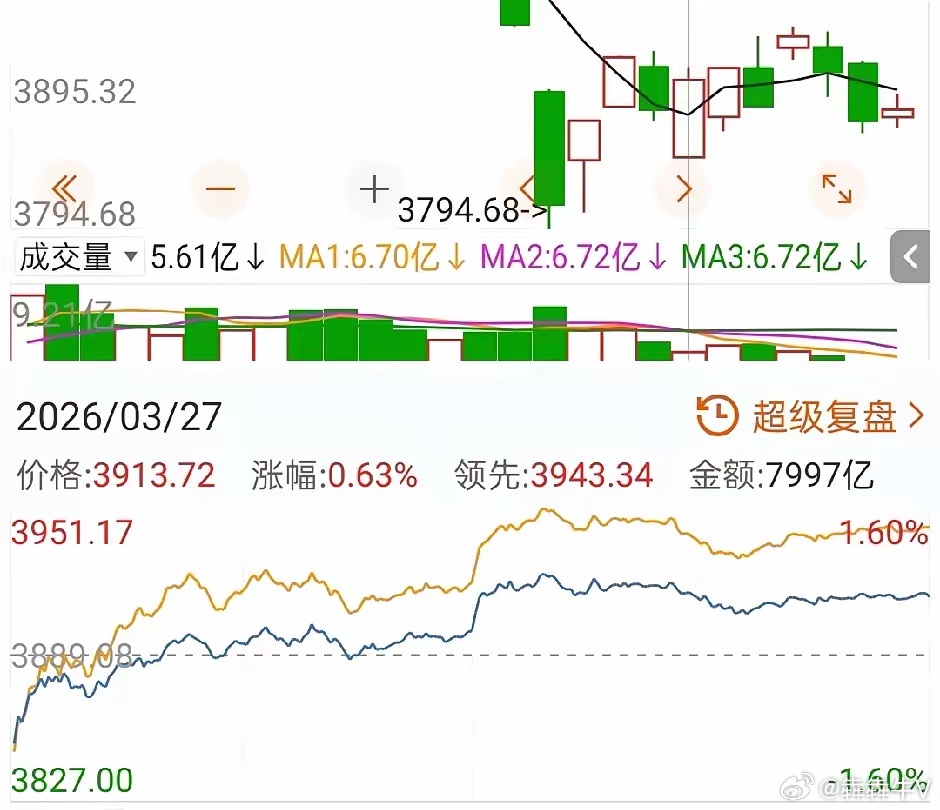 大A在走独立行情!昨晚美股涨今早日韩跌，今天大A依旧是震荡洗盘行情，盘中大跌会拉