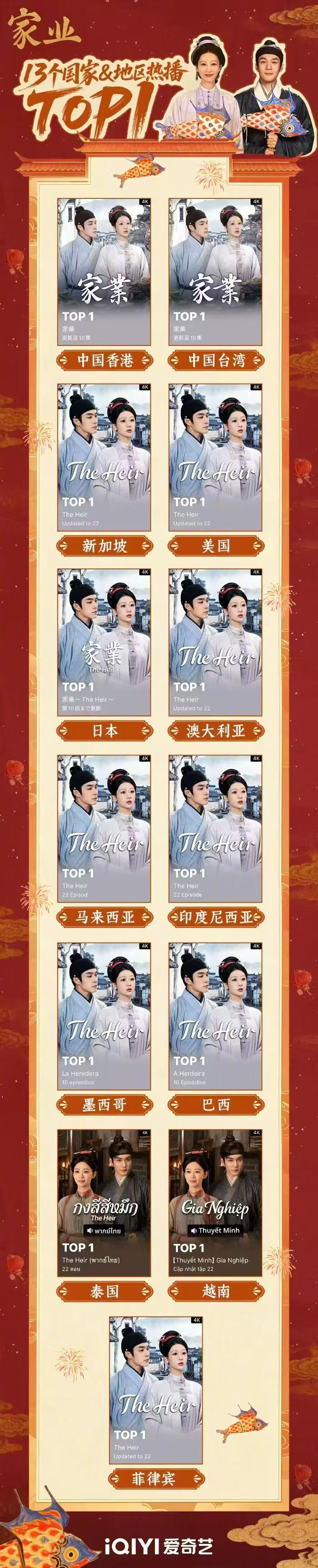 【#家业登顶13个国家和地区热播榜#】#杨紫韩东君新剧家业在海外热播# 连日来，