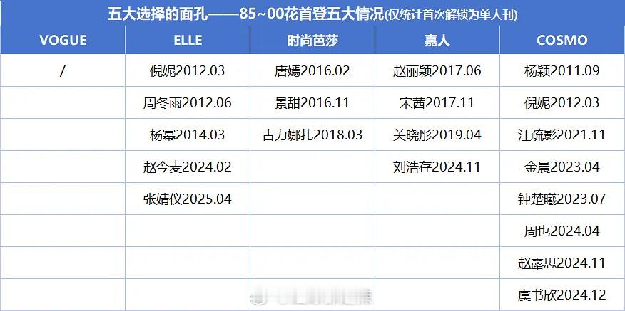 85-00花首登五大女刊情况 ​​​