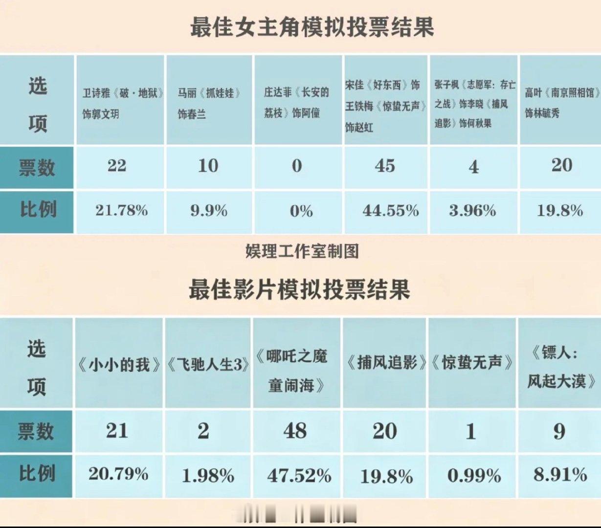 百花奖开奖在即❗️娱理工作室模拟投票，邀请101位电影博主、媒体及业内从业者参与