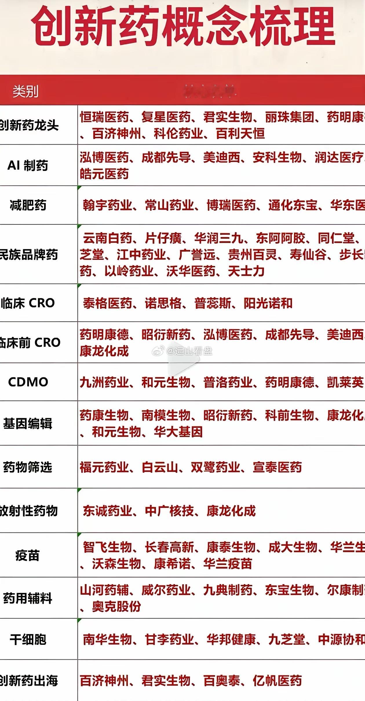创新药全赛道梳理！一张表看懂医药细分龙头       医药板块细分繁多，创新药产
