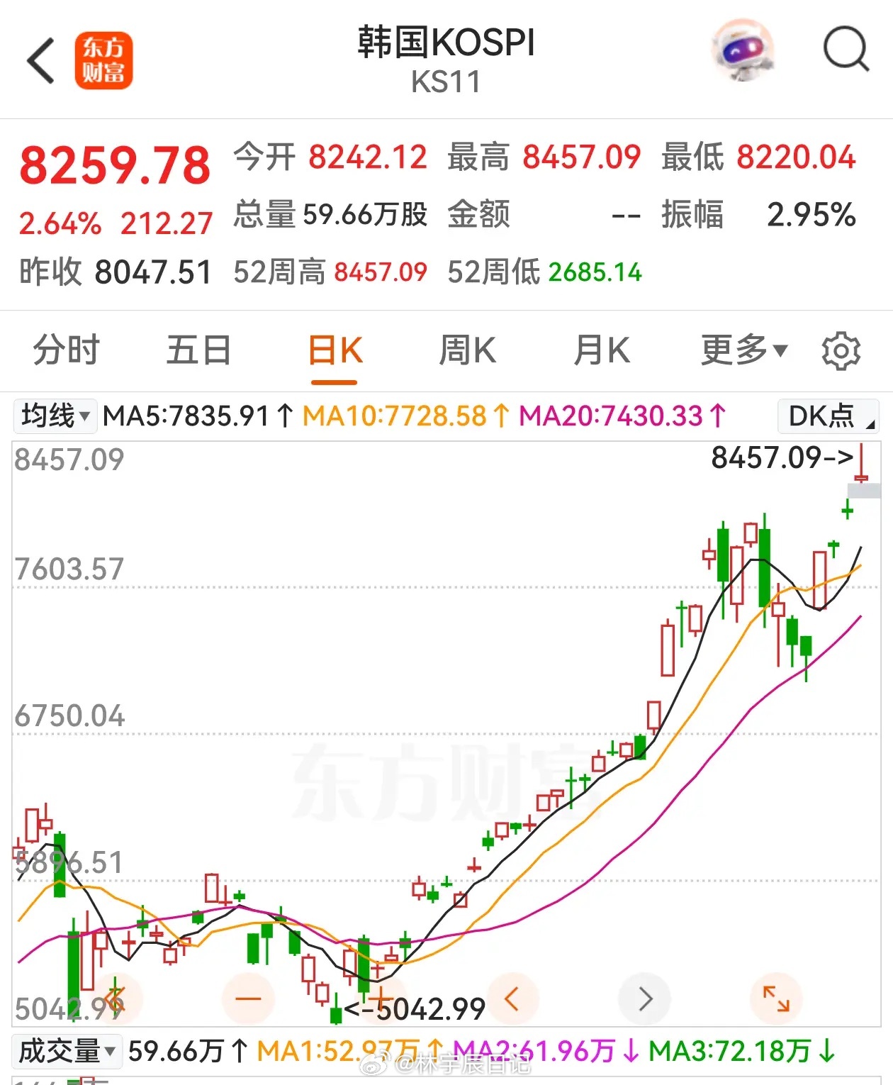 韩股再创新高，A股还在调整，韩股被提示风险，A股说估值低位，但现实是韩股不停涨，