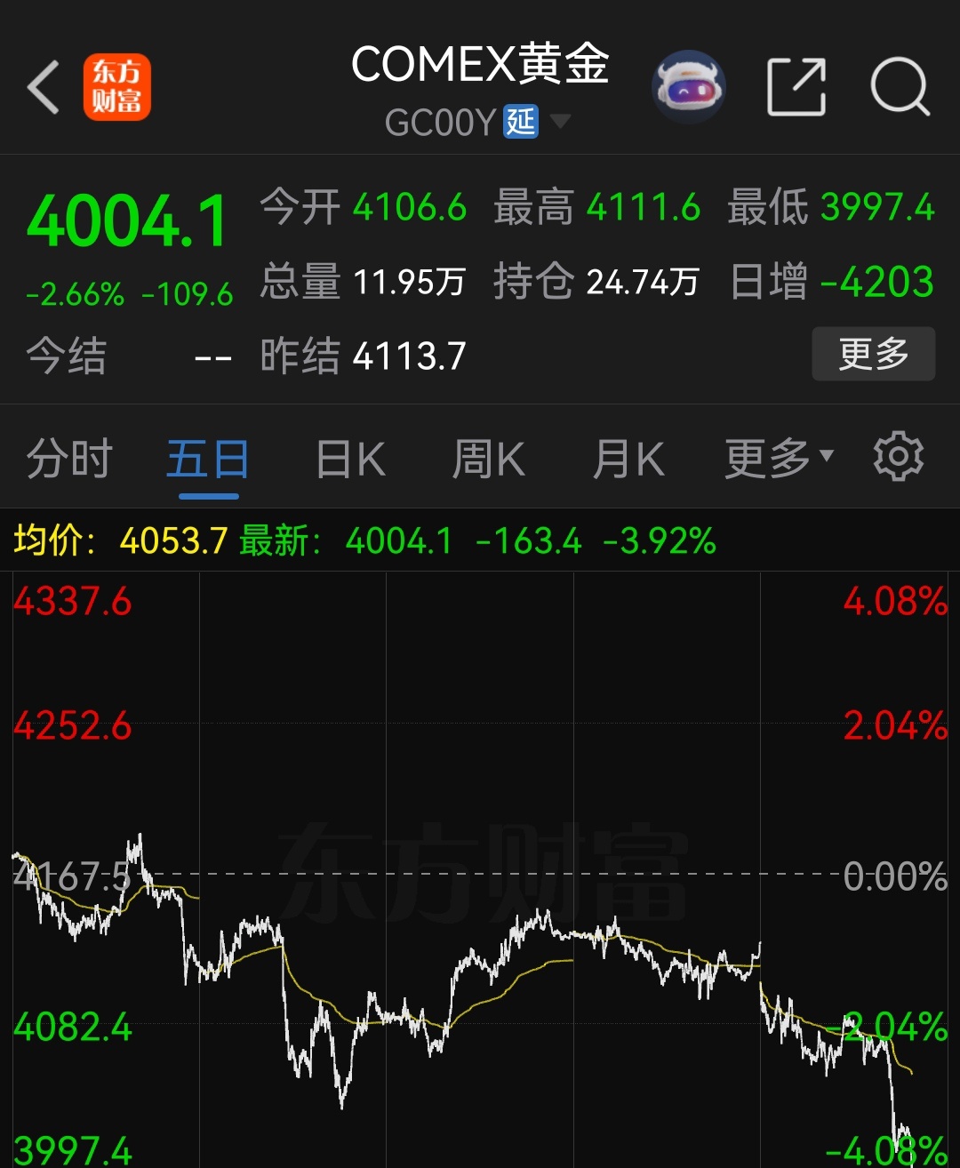 一觉醒来，黄金盘中跌破4000整数关口！来吧！快点破3900！ 