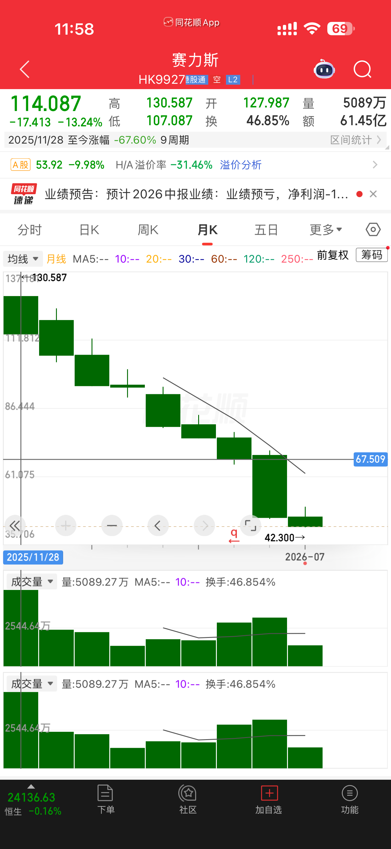 赛力斯触及跌停赛力斯半年报亏损15亿-18亿，万科半年报预亏120亿-150亿，
