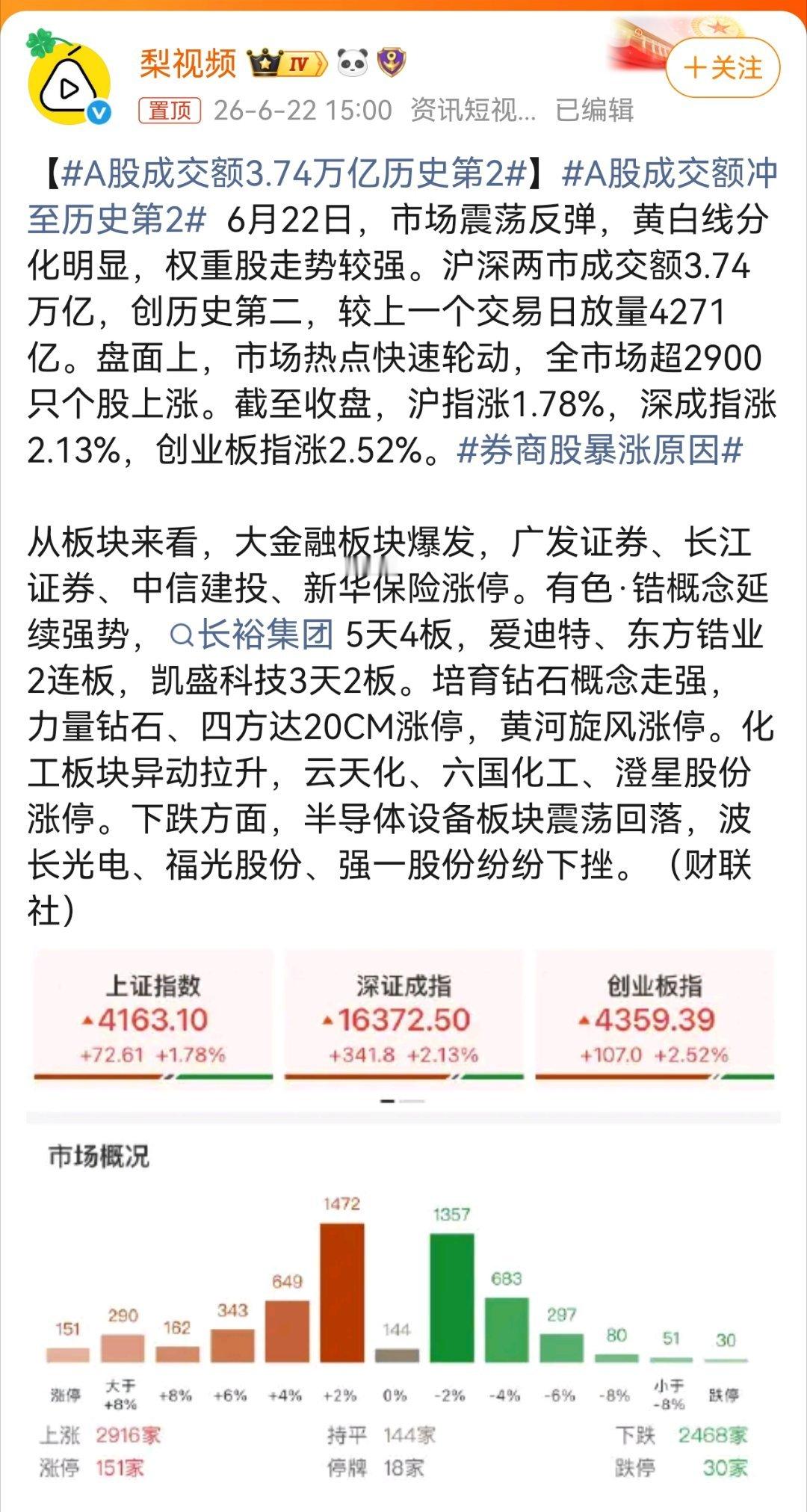 A股成交额3.74万亿历史第2 今天很令人震撼啊，A股先抑后扬，看来玩法又要有所