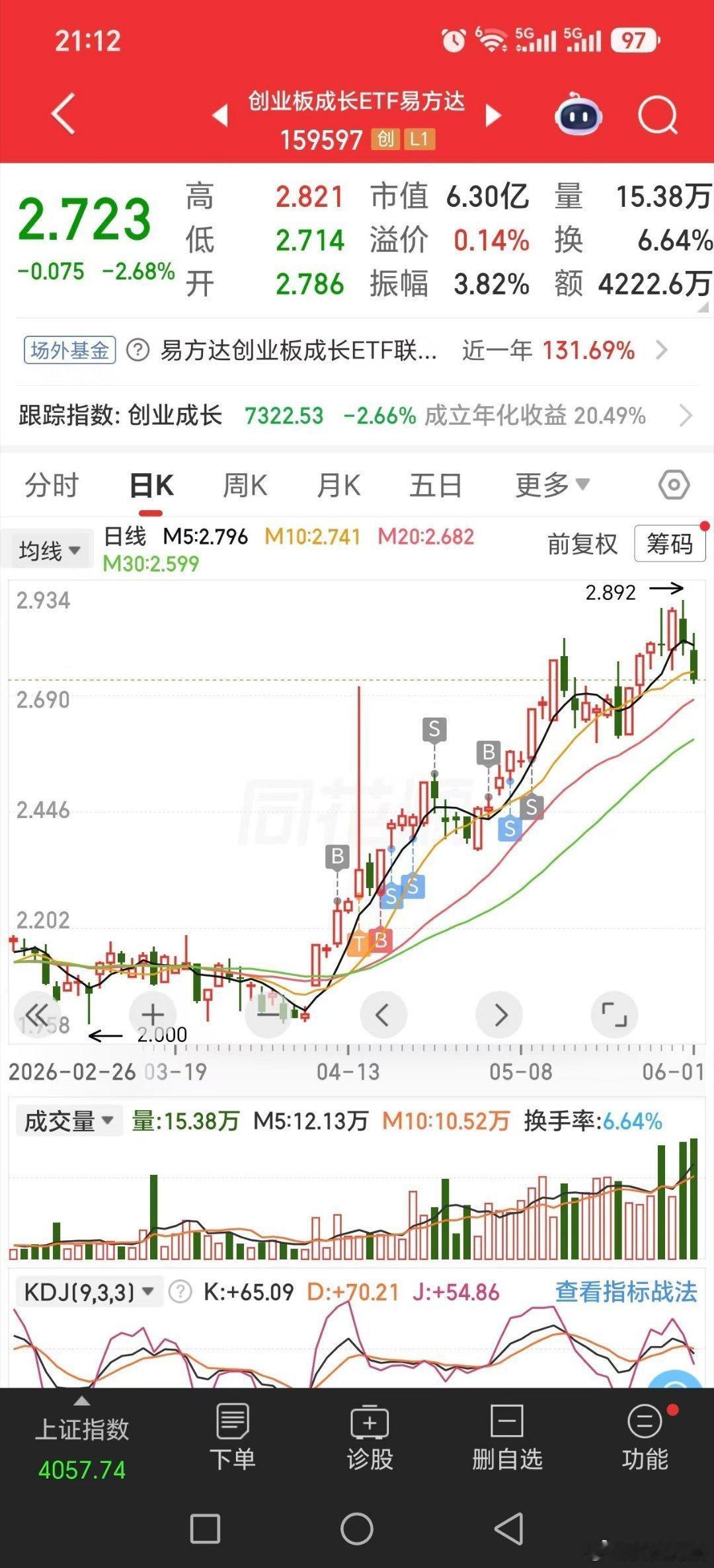 中韩半导体etf，半导体etf博时，真爱粉4.30提的，做了半个月后就高位出了最