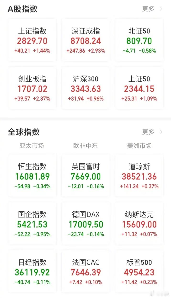 【今日看盘】盼星星，盼月亮，终于盼来了好消息。今天收盘之后，有关方面宣布证监会主