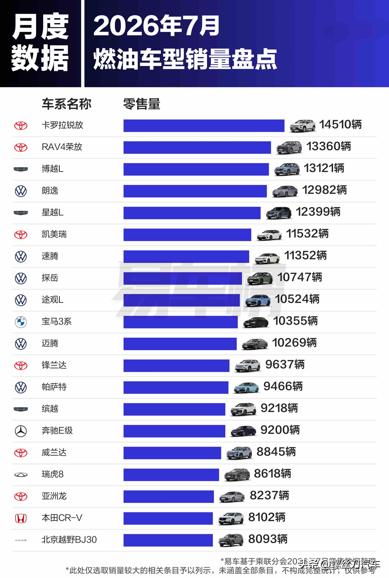已经成为合资车的命脉！7月/1-7月燃油车型销量出炉
7月燃油车销量榜出炉，在传