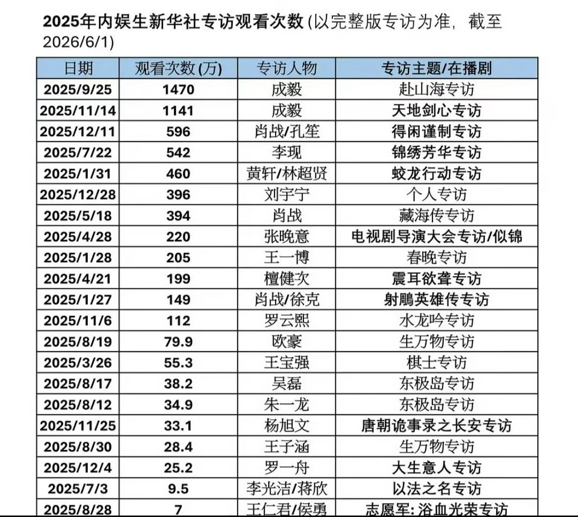 成毅新华社专访观看次数内娱断层第一且唯一破千万明星顶级国民人气号召力