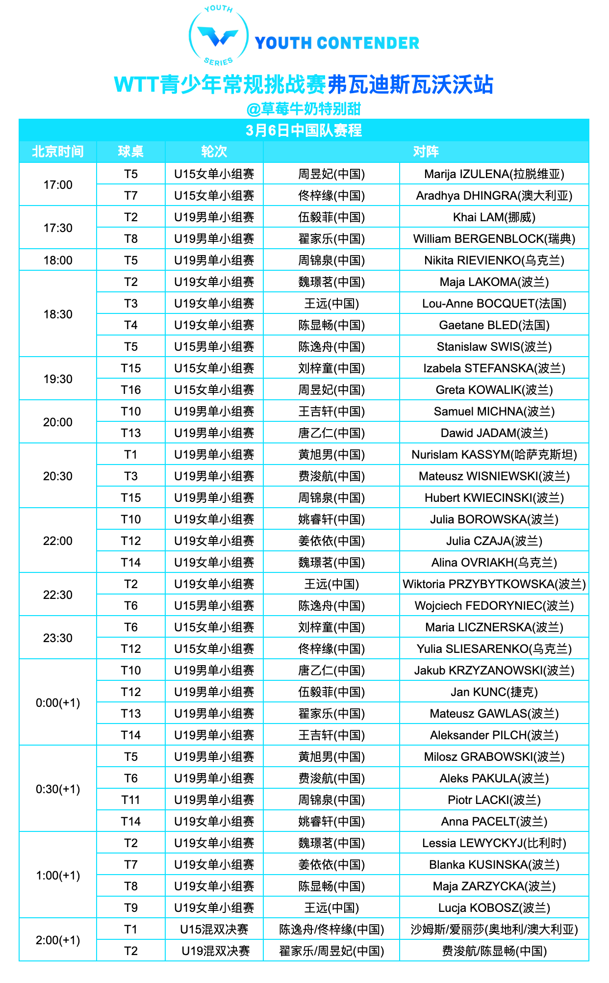 WTT青少年常规挑战赛弗瓦迪斯瓦沃沃站丨3月6日中国队赛程直播观看YouTube