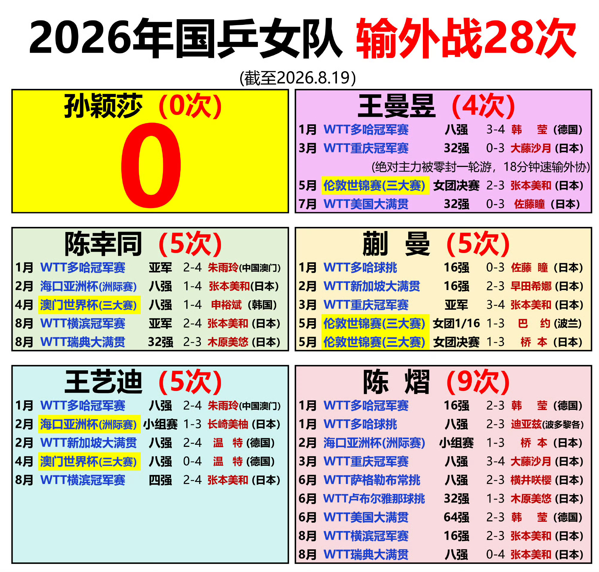 孙颖莎王曼昱以过万积分霸榜世排前二别来捆绑 