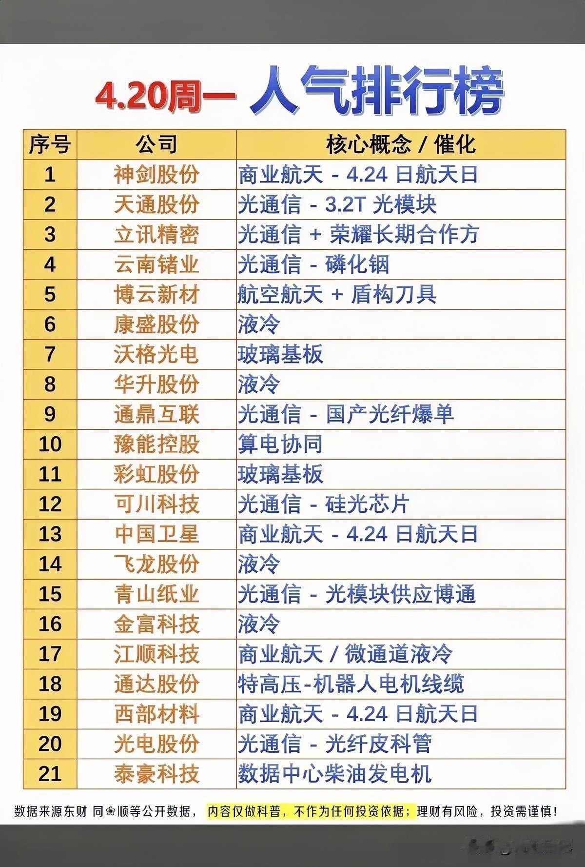 4.20周一最猛风口曝光！
这21家公司凭什么霸屏？

别眨眼，今天这份人气榜透