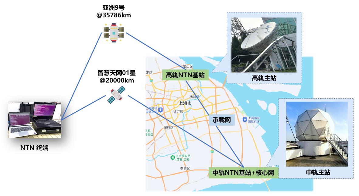近日，中国电信研究院与上海电信、中电信应急公司协同，携手清华大学、上海清申科技，