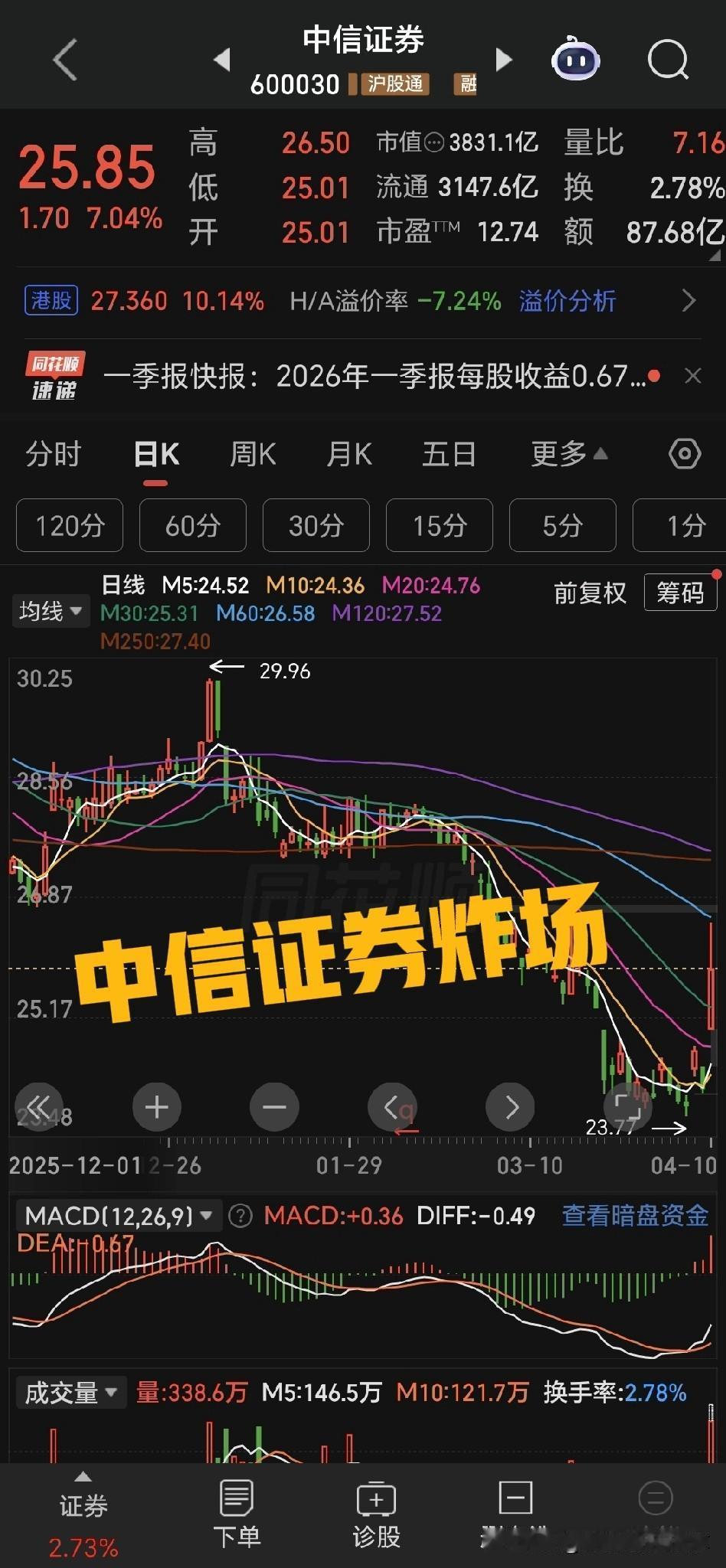 今天上午市场上最大的亮点可能来自于中信证券，券商板块大面积飘红是一个积极信号，但