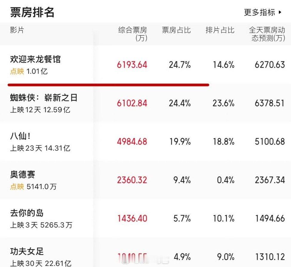 沈腾的影响力还是可以的，今天新作品《欢迎来到龙餐厅》票房都超过蜘蛛侠和八仙了，希