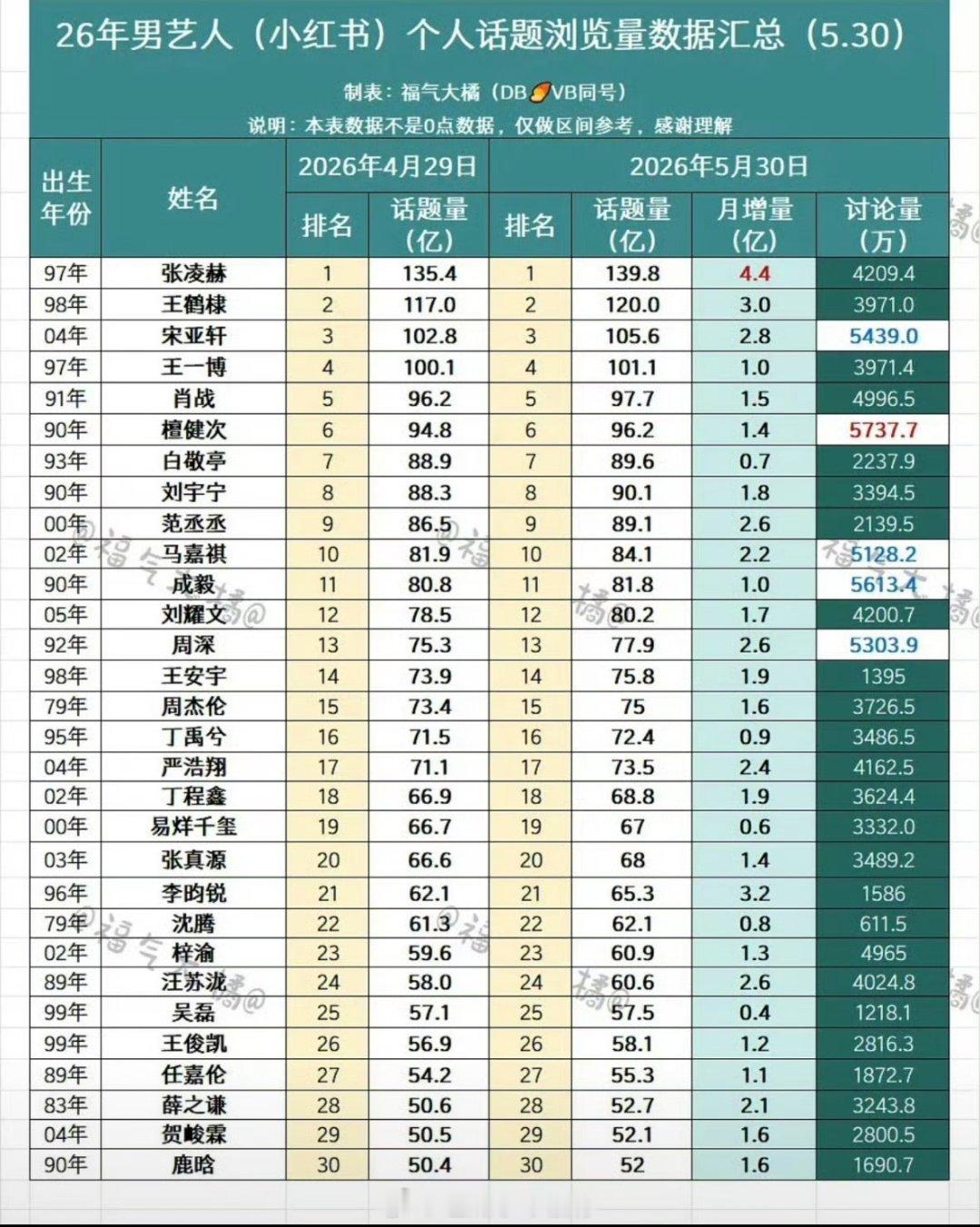 2026年所有男艺人个人话题浏览量汇总，张凌赫排名第一 