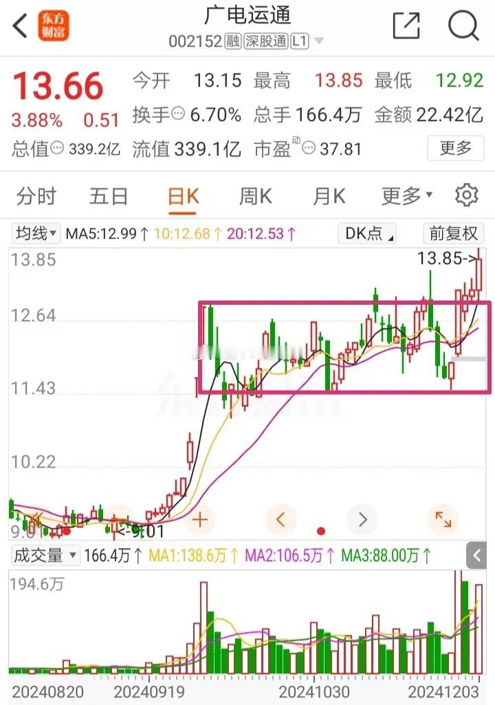 广电运通，并购重组题材，算力、数据概念。从k线图可以看到，这个股经过前期超长时间