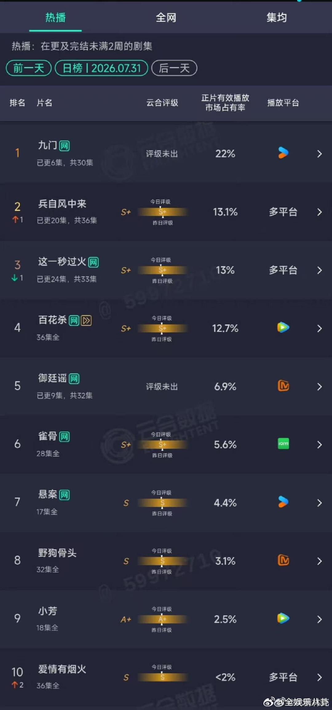 九门云合22%第一九门云合次日22% 九门云合次日22% ，夯爆了！！九门破万红