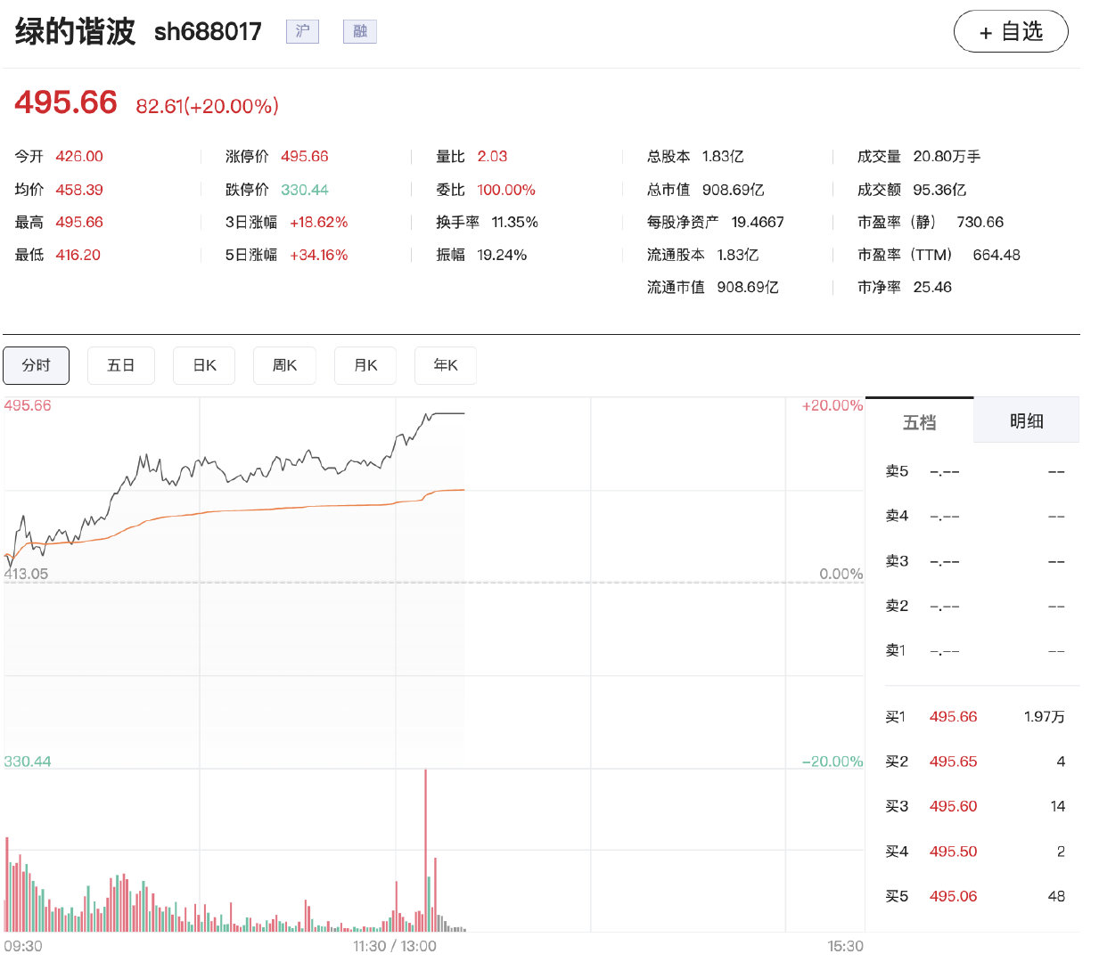 【机器人概念涨疯了】 7月3日，午后机器人概念再度拉升，绿的谐波、拓普集团、均胜