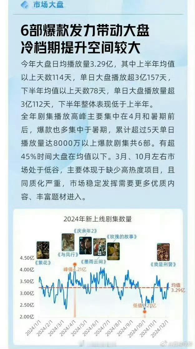 灯塔认证的2024六部爆剧《繁花》《与凤行》《庆余年2》《墨雨云间》《玫瑰的故事