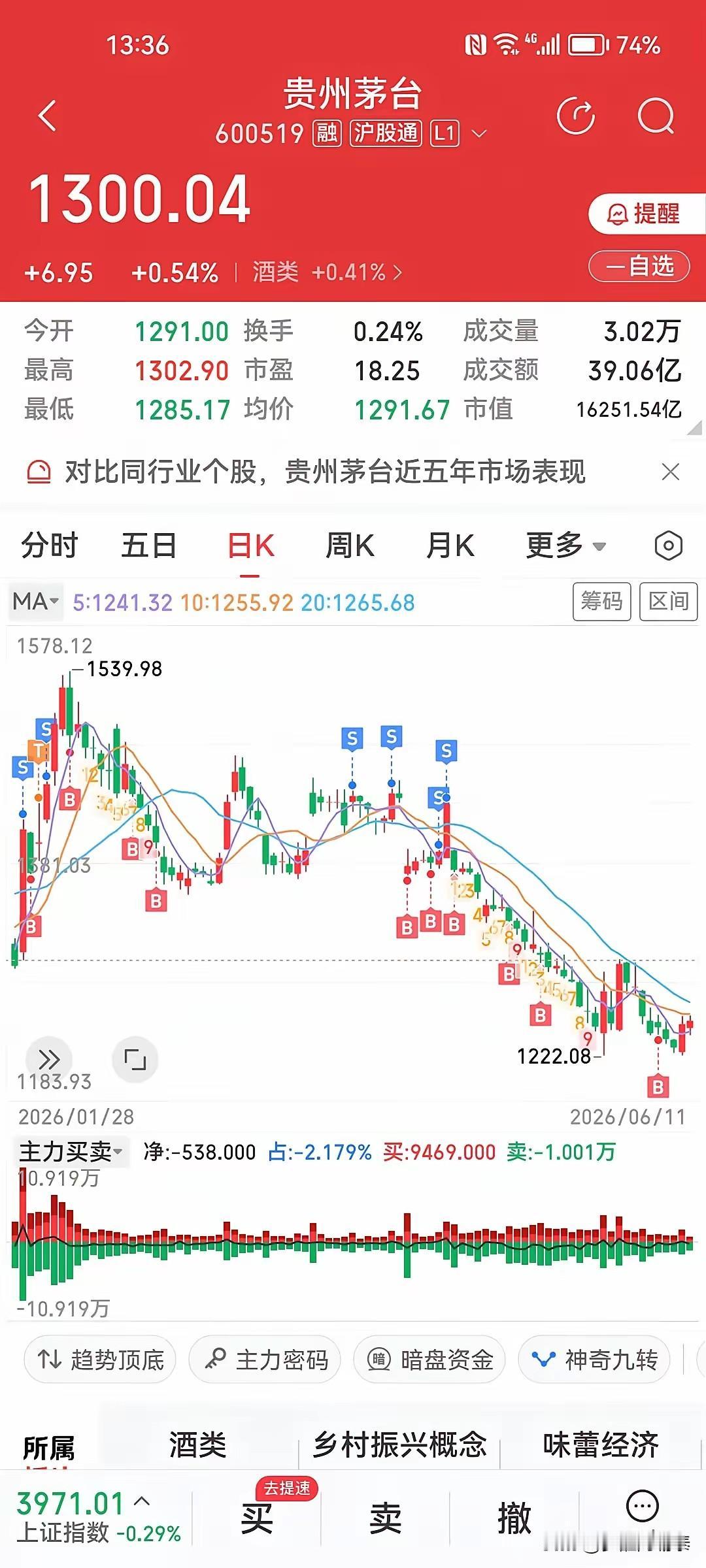 持有茅台两年，最高浮亏20多万。昨天出中报，今天挥泪清仓。他感叹：“牛市没吃到政