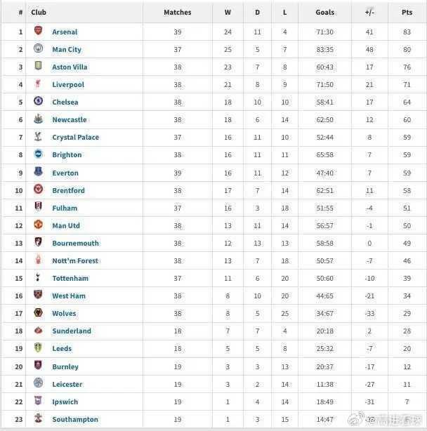 英超2025年积分榜：阿森纳83分居首，曼城第二利物浦第四2025年英超所有比赛