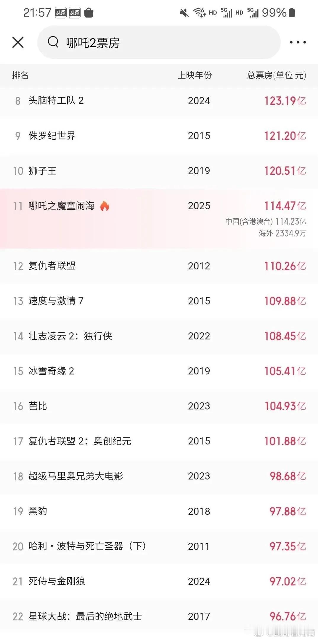 哪吒2冲顶全球动画榜 哪吒2不仅仅是继承了第一部的热度，还在内容和制作上进行了突