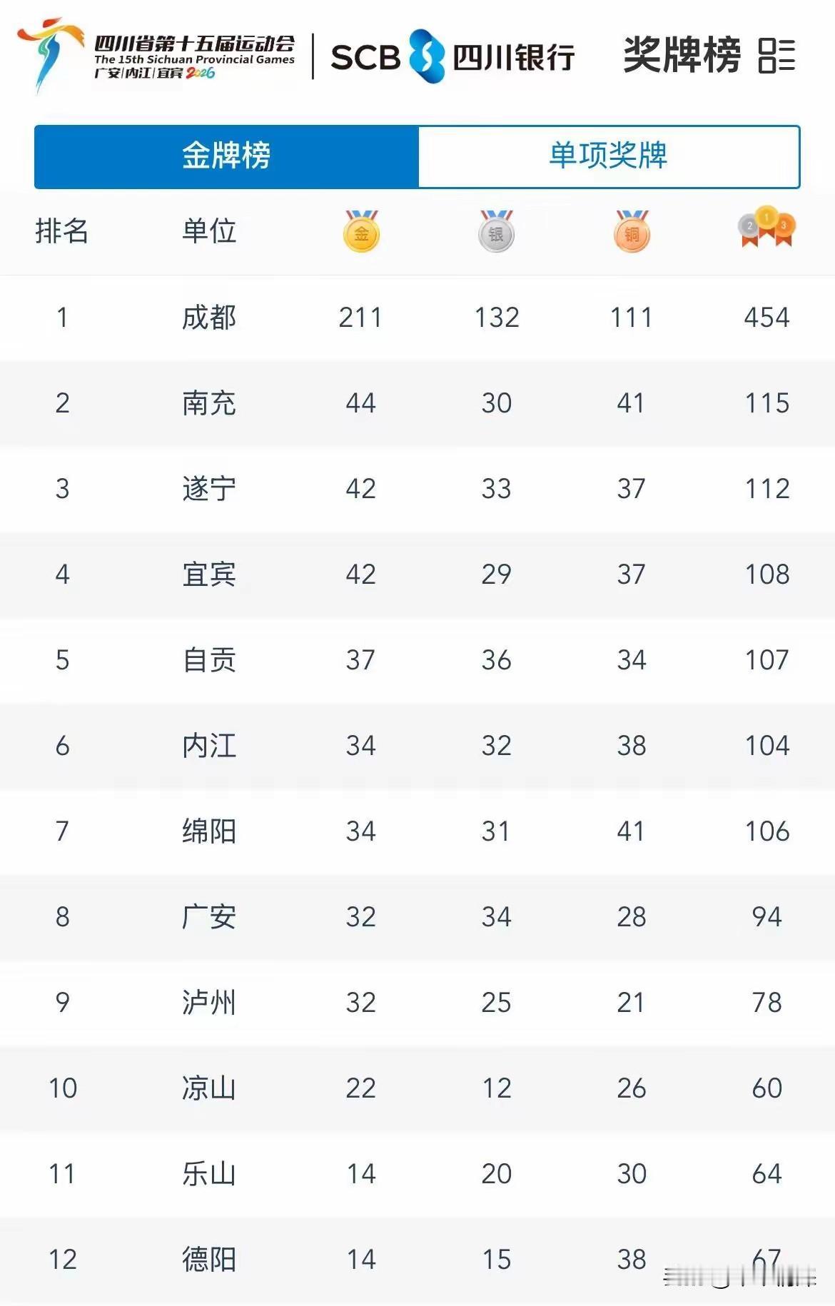 运动会
大家都熟悉的今年四川运动会，在三个地方举行，主要是广安市奥林匹克中心，一